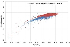  Bild 5: Teillastverhalten zweier baugleicher 3 MW Kältemaschinen (inkl.Maschinenpumpen)  