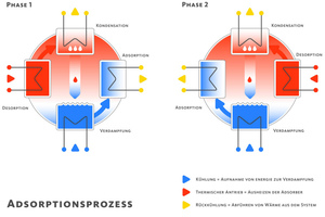  Grafik zum Adsorptionsprozess 