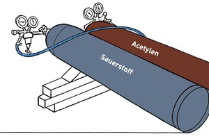  Bild 2: Bei der Gasentnahme aus liegenden Flaschen muss das Ventil der Acetylenflasche mindestens 40 cm höher als der Flaschenfuß liegen [2]. 