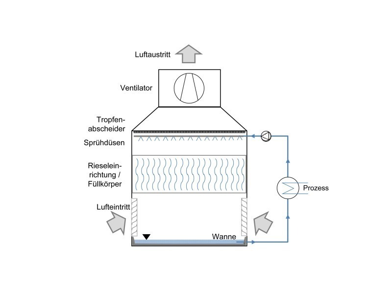 Grundlagen: So funktioniert Wasser als Kältemittel - cci Dialog GmbH