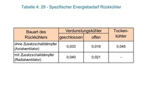  Tabelle 4: Spezifischer Energiebedarf für Rückkühler aus DIN V 18599-3 