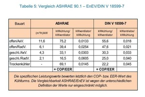  Tabelle 5: Vergleich ASHRAE 90.1 – EnEV/DIN V 18599-7 