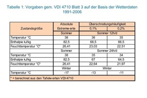  Tabelle 1: Bemessungsdaten gem. VDI 4710 Blatt 3  