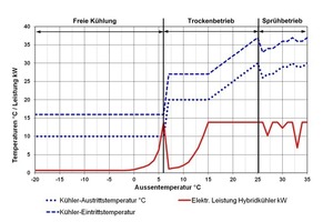  Bild 7: Temperaturen und elektrische Leistungsaufnahme eines Hybrid-RKW mit 450 kW 