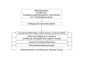  Bild 1: Arbeitsschritte für die Planung einer RKW-Anlage 