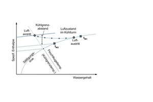  Bild 2: Thermodynamische Zustandsänderungen von Luft und Wasser in  Kühltürmen (Quelle: Maurer) 