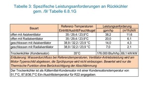  Tabelle 3: Spezifische Leistungsanforderungen an Rückkühler gem. ASHRAE 90.1 