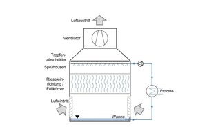  Bild 5: Offener Kühlturm mit Einrichtungen zur Wasserbehandlung 