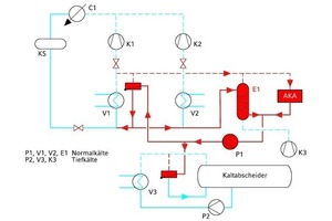  Bild 6: Kombination KKA und AKA mit Normalkälte und Tieftemperaturteil, Kaltabscheider bei tiefen Temperaturen 