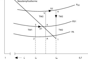  Bild 2: Lösungsumlauf des Verfahrens nach Bild 1 im h, x -Diagramm 