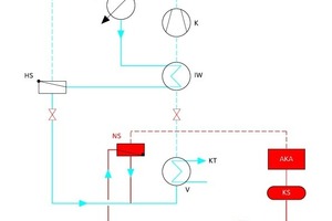  Bild 3: Kopplung der Verdampfer von KKA und AKA  Legende zu Bild 3: K – Verdichter  AKA – Absorptionskälteanlage V – Verdampfer  KS – Kältemittelsammler C – Verflüssiger  P – Kältemittelumlaufpumpe IW – innerer Wärmeübertrager (Sauggas-WÜ)  KT – Kälteträg 