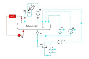  Bild 4: Kombination KKA und AKA mit Normalkälteteil und Kaltabscheider sowie Tieftemperaturteil 