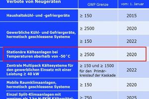  Kältemittel in Neuanlagen 