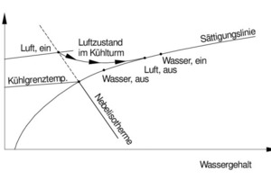  Bild 4: Änderungen der Zustandsgrößen von Luft und Wasser im Kühlturm 