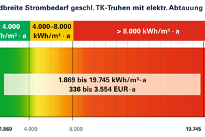  Bandbreite des Strombedarfs geschlossener Tiefkühltruhen mit elektrischer Abtauung 