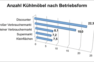  Anzahl steckerfertiger Kühlmöbel je nach Art des Marktes 