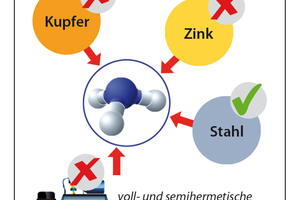  Nicht alle Metalle sind mit Ammoniak verwendbar. 