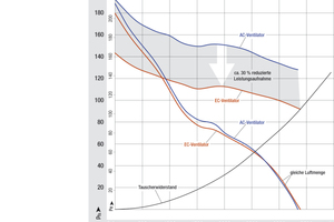  Bild 7: Durch den Einsatz der EC-Technologie in Verbindung mit dem neuen Ventilatorsystem lässt sich die Effizienz bei Volllast um ca. 30 % verbessern. 