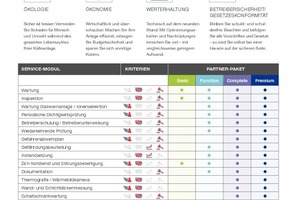  Bei der modularen Wartung können Betreiber je nach Nutzungsgrad, Lebensdauer und aktuellem Zustand der Kältemaschine aus einem Spektrum von 26 Modulen ihr individuelles Servicepaket zusammenstellen. 