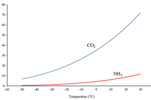  Abbildung 2: Verhältnis zwischen Druck und Siedepunkt für CO2 und NH3 