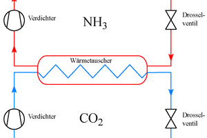  Abbildung 1. Skizze einer Kaskadenkälteanlage mit CO2 und NH3. 