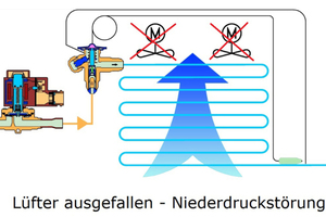  Niederdruckstörung 