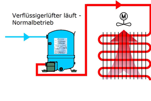  Verflüssigerlüfter in Betrieb 