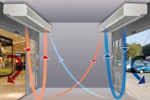  Das Zusammenspiel zweier Luftschleieranlagen schützt das Gebäude zu nahezu 100 % vor Außen- und Kaltlufteinfall bei gleichzeitiger Reduzierung der Wärmeenergie um 30 bis 40 % gegenüber dem konventionellen Einsatz von nur einer Luftschleieranlage. 