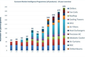  Der Anteil der Marktteilnehmer an den Eurovent-Jahreserhebungen wächst kontinuierlich. 