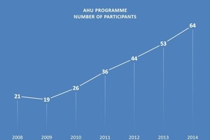  64 Anbieter von Luftaufbereitungsanlagen machten 2013 bei der Befragung mit. 