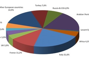  Der Markt der Gebläsekonvektoren im EMEA-Raum  