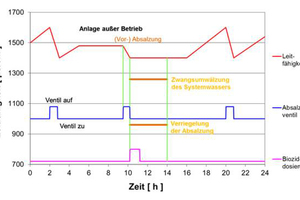  Abb.1: Betriebszustände eines Kühlsystems (Quelle: Dr. Hartmann Chemietechnik, www.dr-hartmann-chemie.eu) 