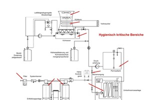  Abb.2: Hygienisch relevante Bereiche in einem Kühlsystem (Quelle: Dr. Hartmann Chemietechnik) 