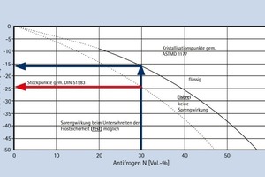  Tabelle 1: Frostsicherheit von „Antifrogen-N“-Wassermischungen 