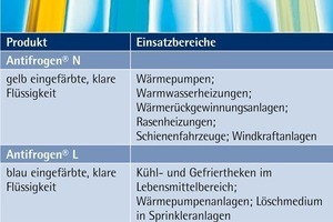  Einsatzbereiche von „Antifrogen“-Wärmeträgern 