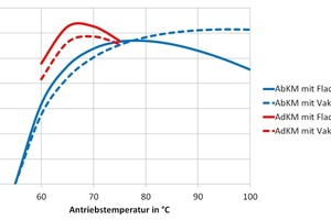  Bild 2: Vergleich unterschiedlicher Kombinationen von Kollektortypen und Sorptionskältemaschinen. Randbedingungen: Außentemperatur 27 °C, Kühlgrenzabstand des Rückkühlers 5,5 K, Kaltwassertemperatur 15 °C, Volumenströme nach Datenblättern. 