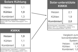  Bild 1: Primärenergienutzungsgrade der solaren Kühlung, der KWKK und der neuen Kombination der solar-unterstützten KWKK [3,4] 