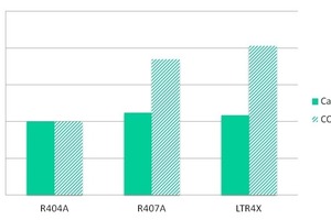  Abb.9: Kälteleistung und Kälteleistungszahlen von LTR4X im Vergleich mit zurzeit eingesetzten Kältemitteln 