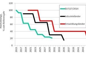  Abb. 1: HFKW-Phase-Down: Regelungen in der EU und Vorschläge von USA/Mexiko/Kanada 