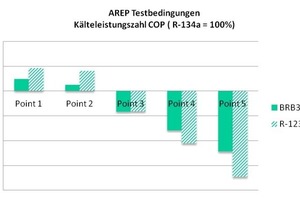  Abb. 8: Kälteleistungszahl von BRB36 im Vergleich zu R-134a unter AREP-Testbedingungen 