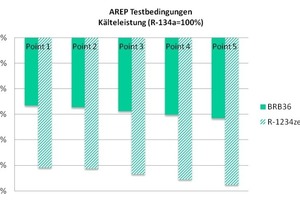  Abb. 7: Kälteleistung von BRB36 im Vergleich zu R-134a unter AREP-Testbedingungen 