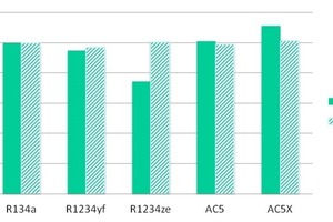  Abb. 4: Kälteleistung und Kälteleistungszahlen verschiedener Alternativen zu R-134a 