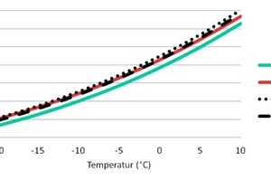  Abb. 2: Verdampfungsdruckkurven verschiedener Alternativen zu R-134a 