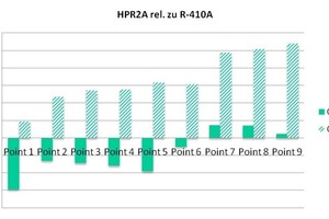  Abb. 11: Kälteleistung und Kälteleistungszahl von HPR2A im Vergleich zu R-410A 