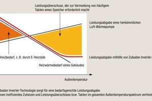  Auch die Leistung des elektrischen Heizstabes wurde bislang nicht in die COP-Bewertung aufgenommen. Gerade moderne Wärmepumpen mit „Zubadan“-Technik wurden dadurch indirekt bestraft. 