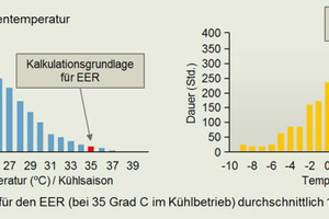  Eine skurrile Tatsache: Beim EER wird eine Temperatur zum Maßstab der Effizienzbeurteilung eines Produktes, die in Zentraleuropa gerade einmal an 13 Stunden im Jahr gemessen wird. 