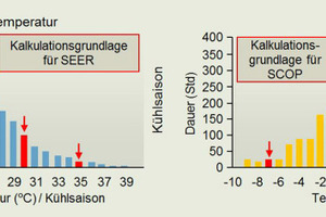  Die Kalkulationsgrundlage für den SCOP und den SEER stellt sich durchweg realistischer und plakativer dar. 