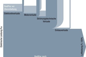  Bild 3: 	Das Ergebnis nach Optimierung kann sich sehen lassen. Insgesamt konnte bei dem „RadiPac“-Ventilator Baugröße 400 durch die Überarbeitung des Motors und der Strömungsmaschine die Effizienz um über 10 % gesteigert werden.  