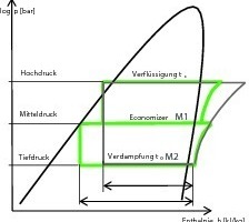  Log (p)-h-Diagramm mit Economizer (grün) und ohne Economizer (grau): Im Economizerbetrieb kann der Massenstrom M2 im Verdampfer mit einer größeren Verdampfungsenthalpie verdampft werden. Zusätzlich ist die benötigte Verdichtungsarbeit im Economizerbetrieb 