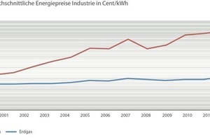  Entwicklung der Energiepreise in der Industrie 